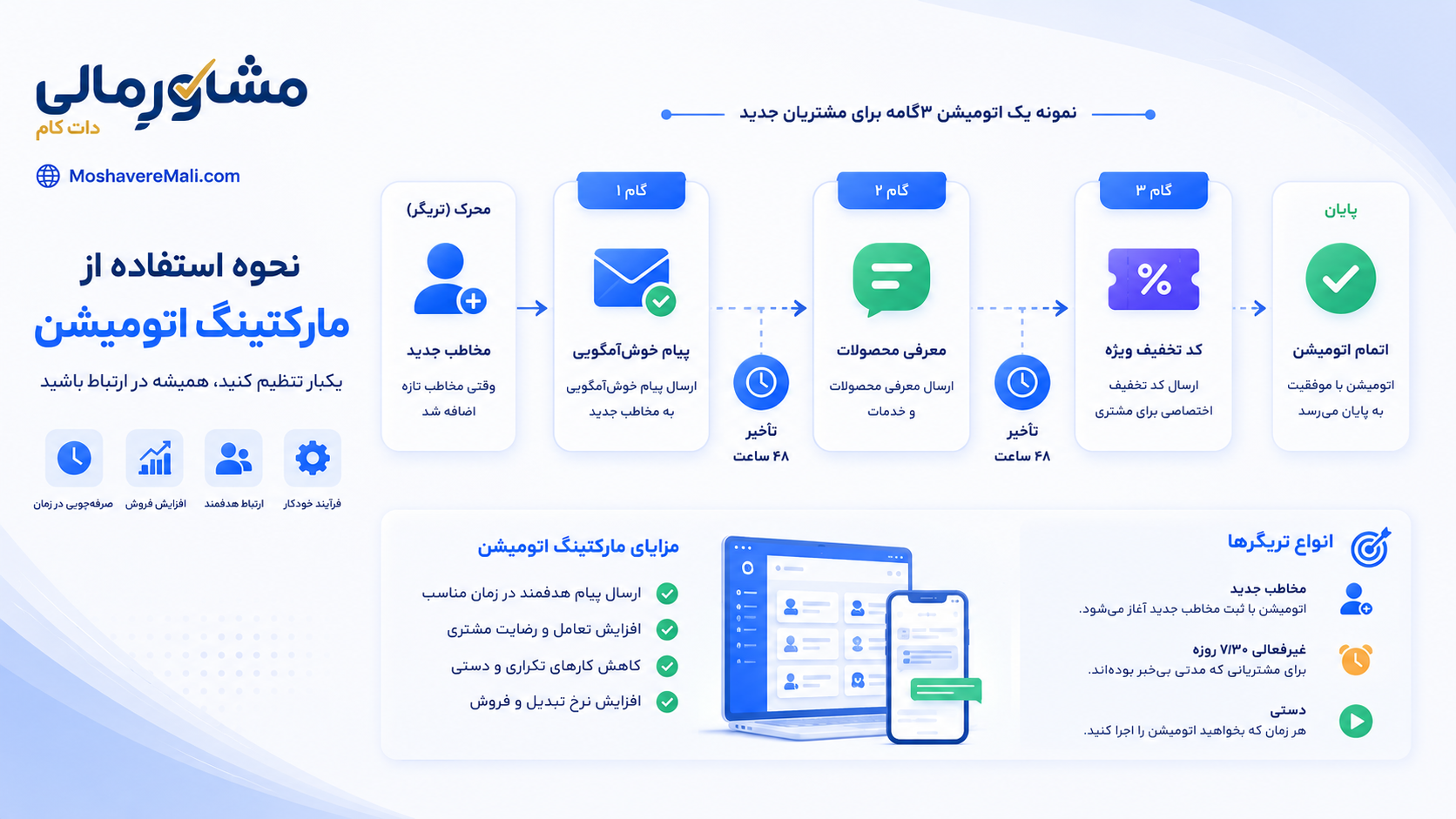 نحوه استفاده از مارکتینگ اتومیشن؛ آموزش عملی ساخت اولین کمپین خودکار