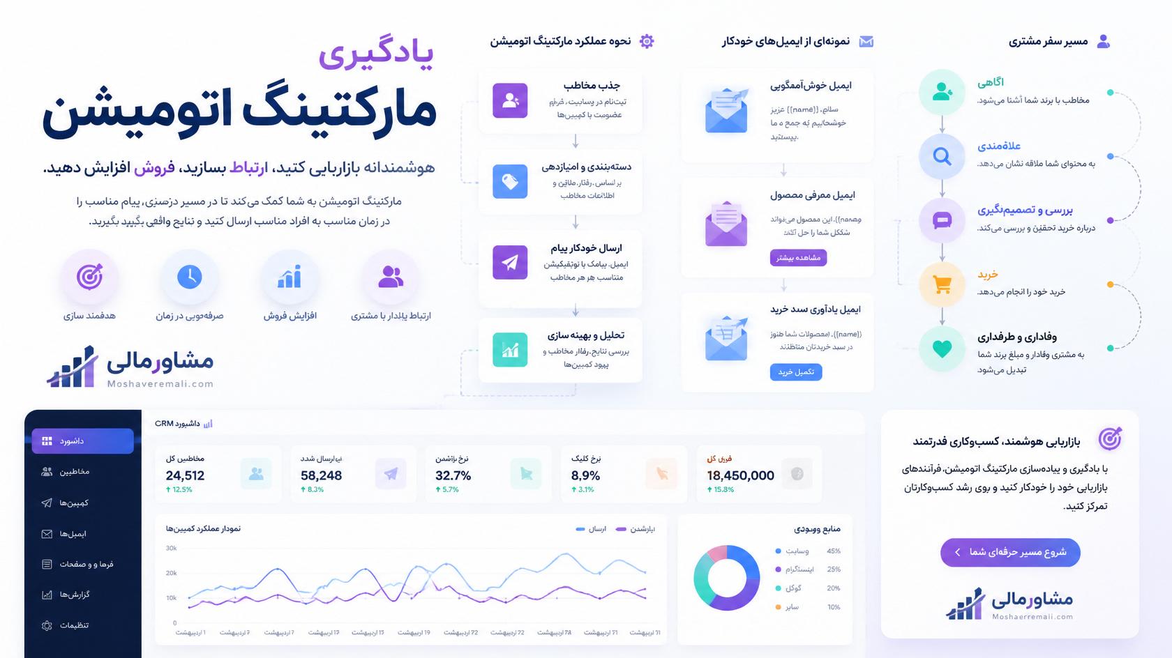 یادگیری مارکتینگ اتومیشن: راهنمای کامل برای شروع یک مسیر حرفه‌ای