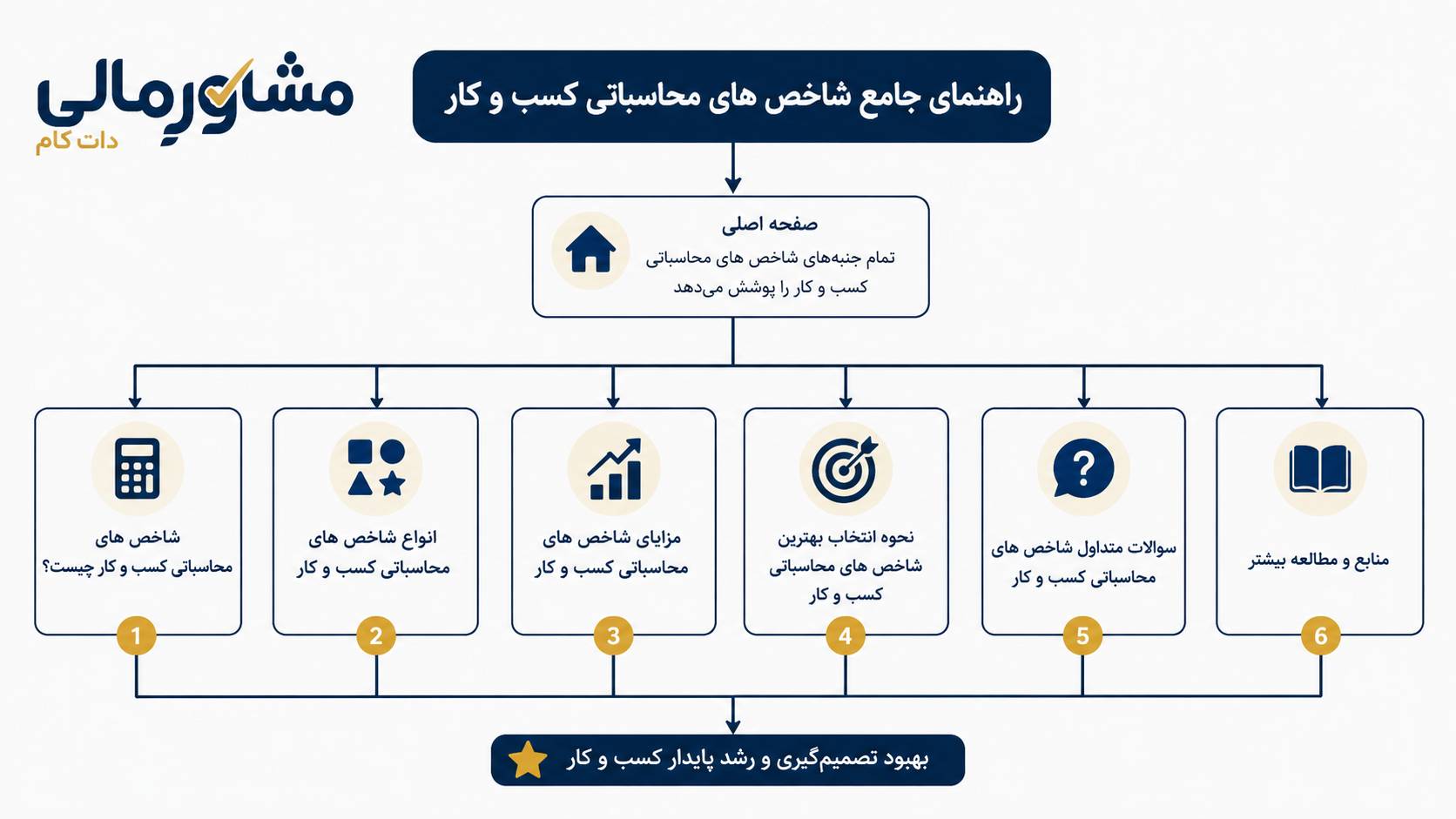 اهمیت و کاربرد شاخص های محاسباتی در مدیریت کسب و کار مدرن